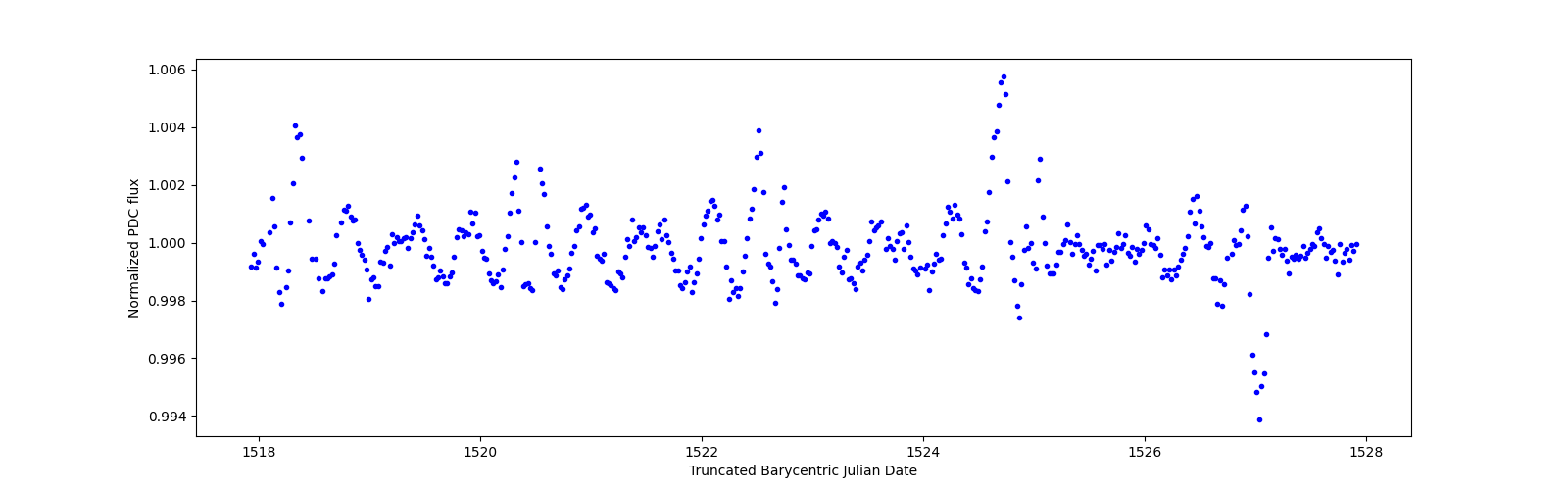 Zoomed-in timeseries plot