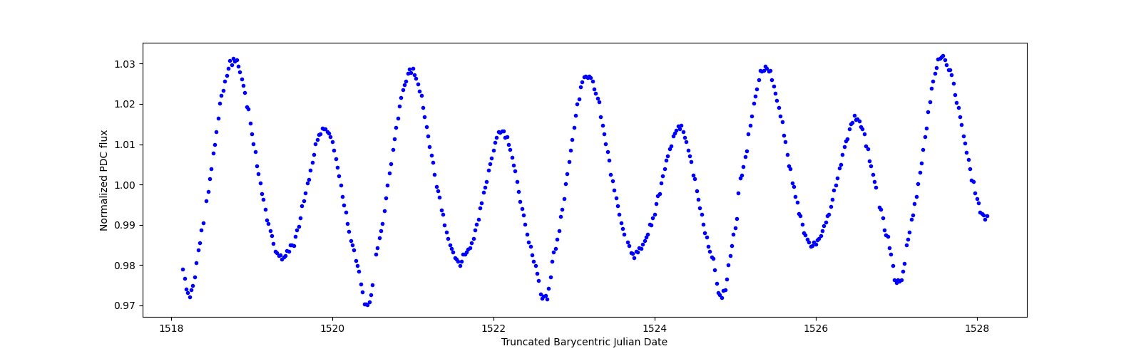 Zoomed-in timeseries plot