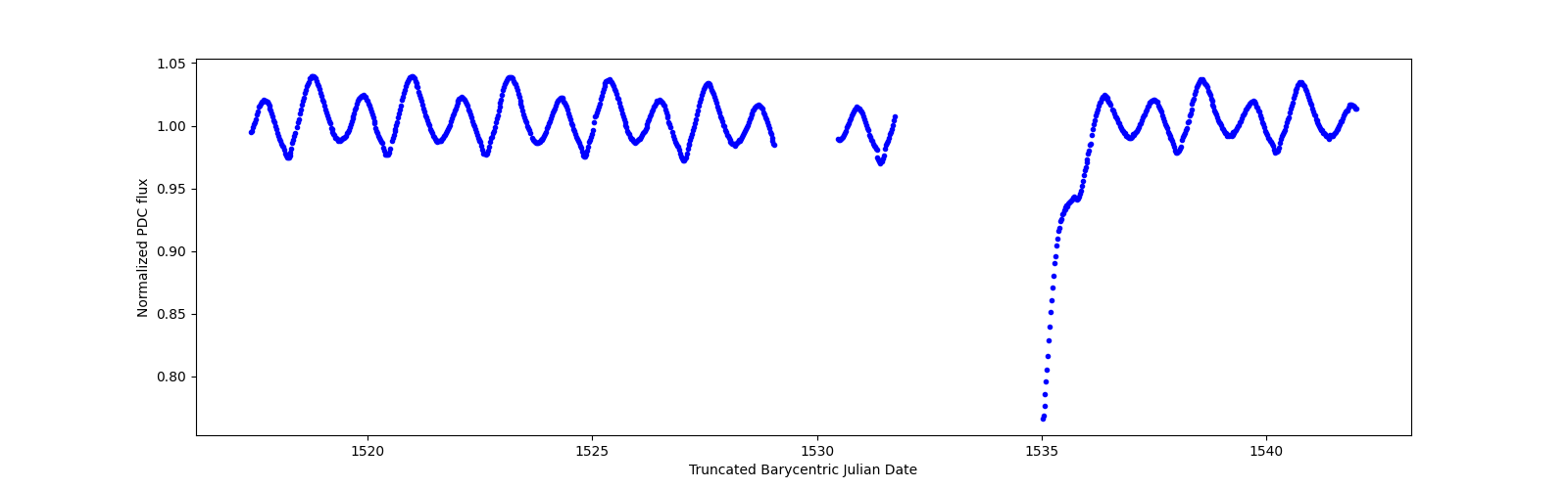 Timeseries plot