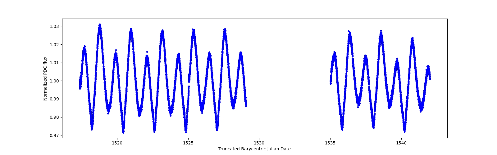 Timeseries plot