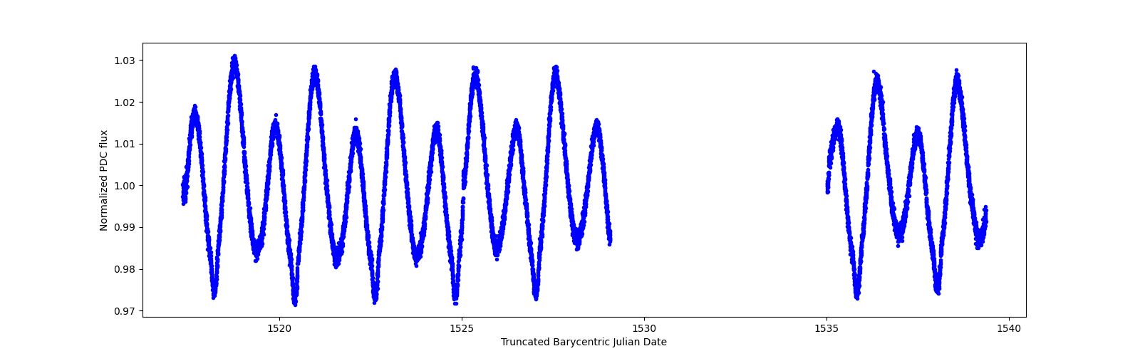 Zoomed-in timeseries plot