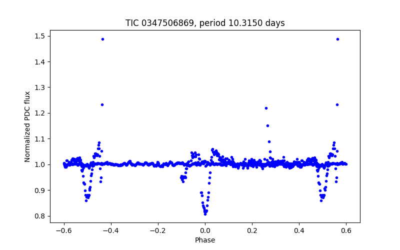 Phase plot