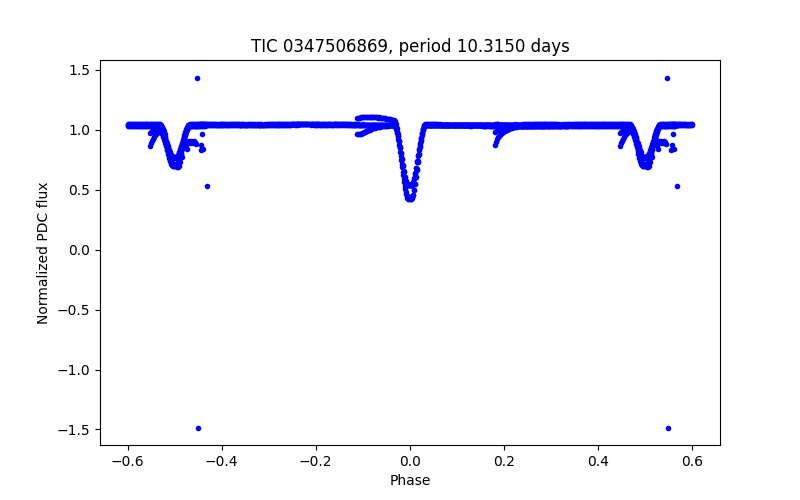 Phase plot
