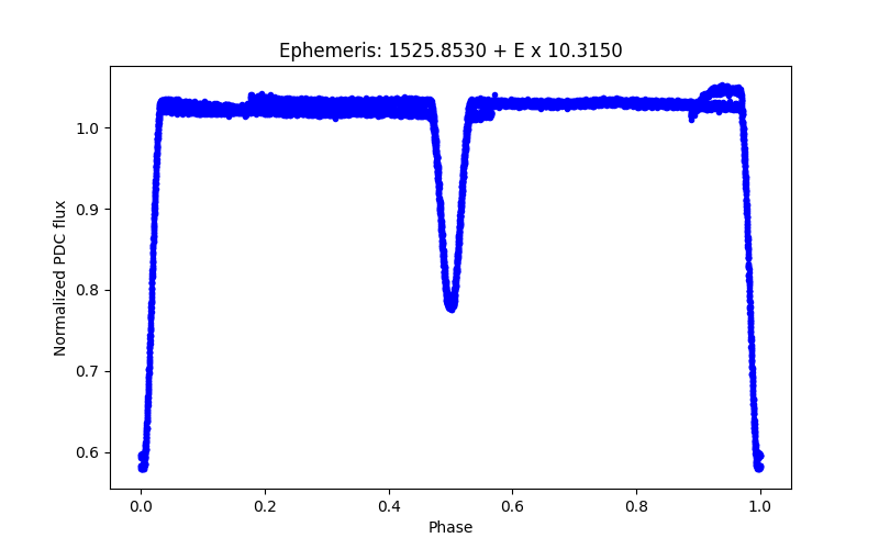 Phase plot