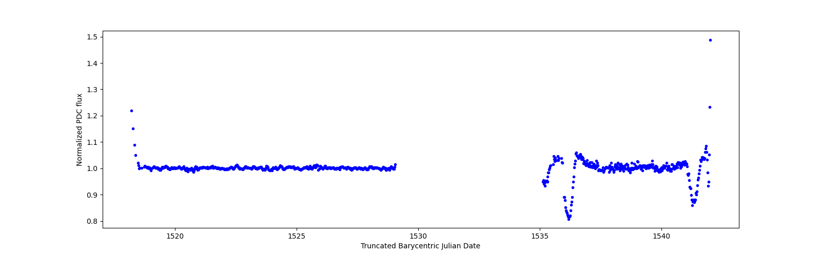 Timeseries plot