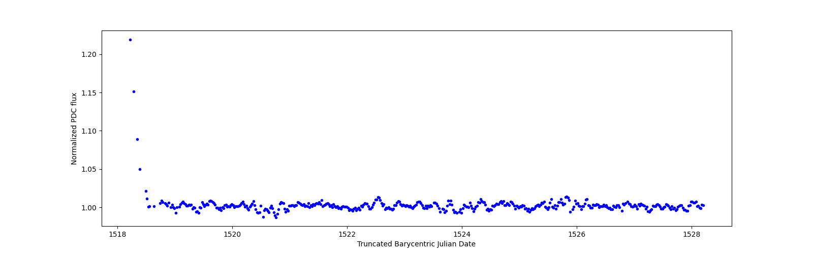 Zoomed-in timeseries plot