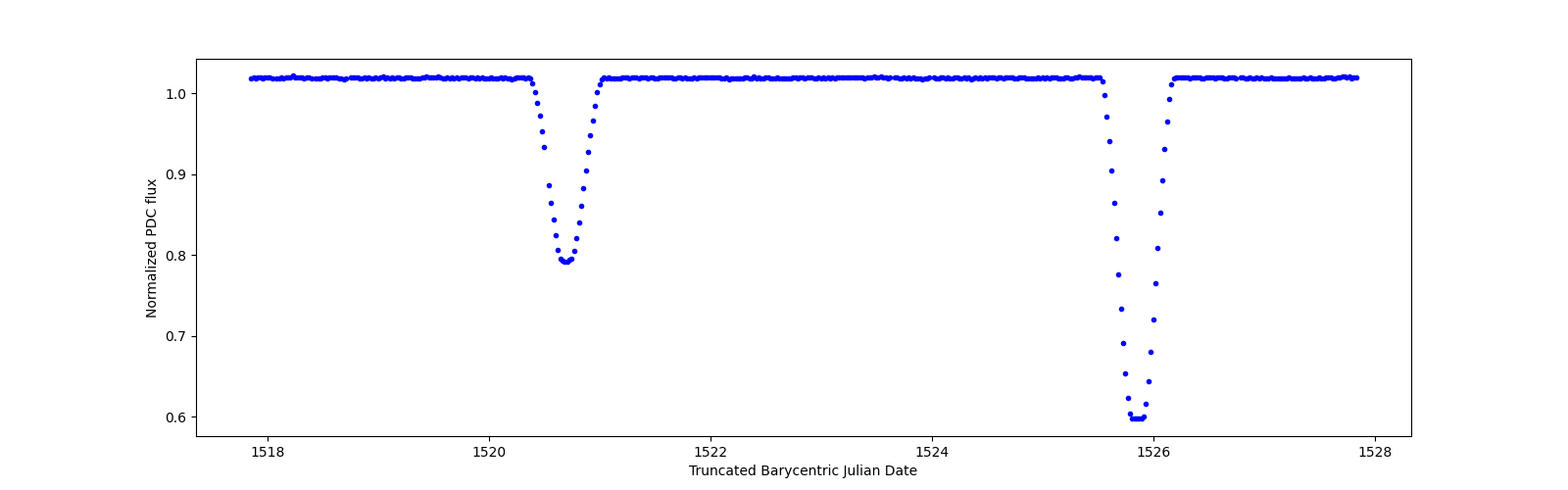 Zoomed-in timeseries plot