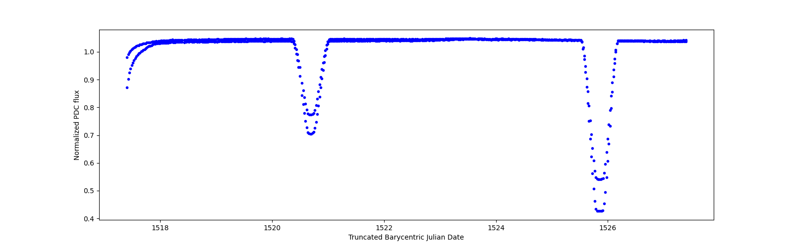 Zoomed-in timeseries plot