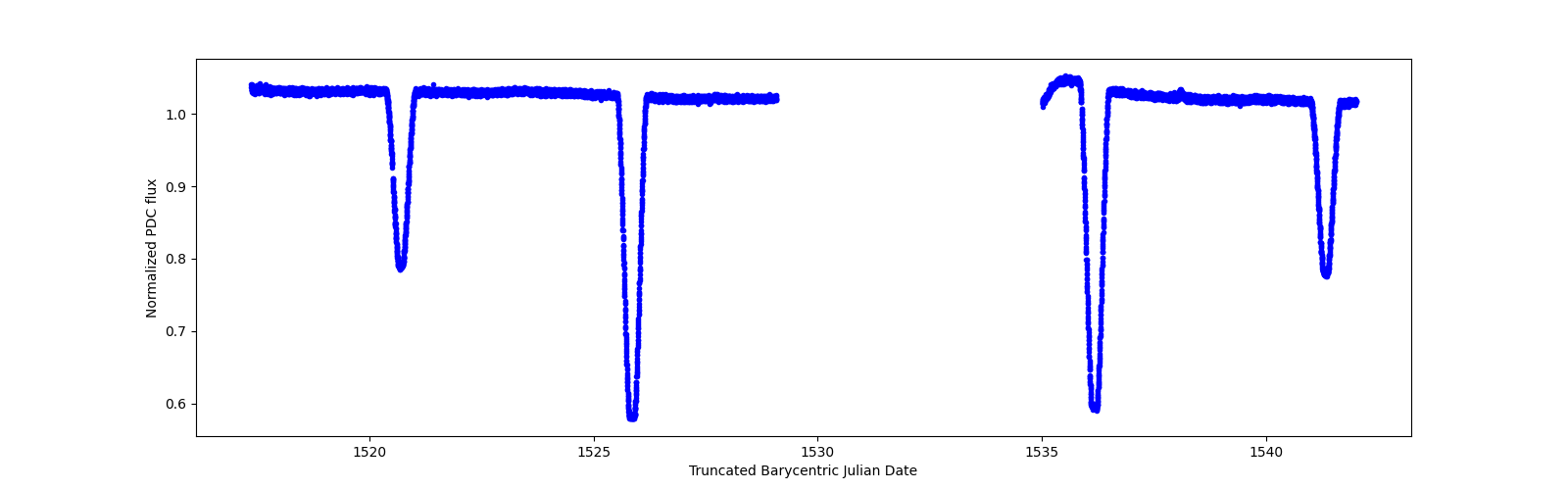 Timeseries plot