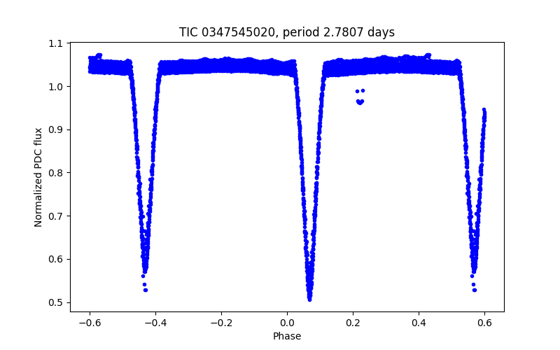 Phase plot