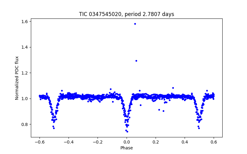 Phase plot