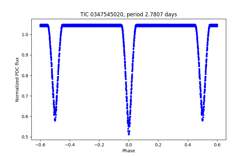Phase plot