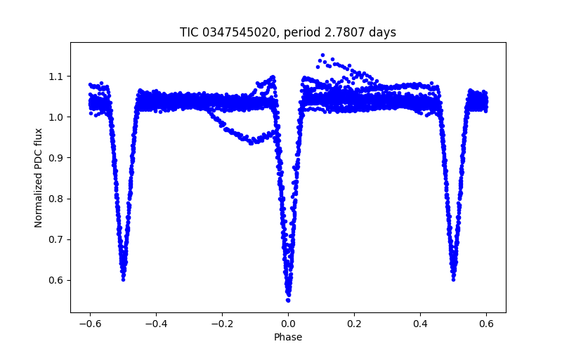 Phase plot