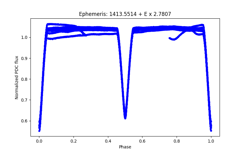 Phase plot