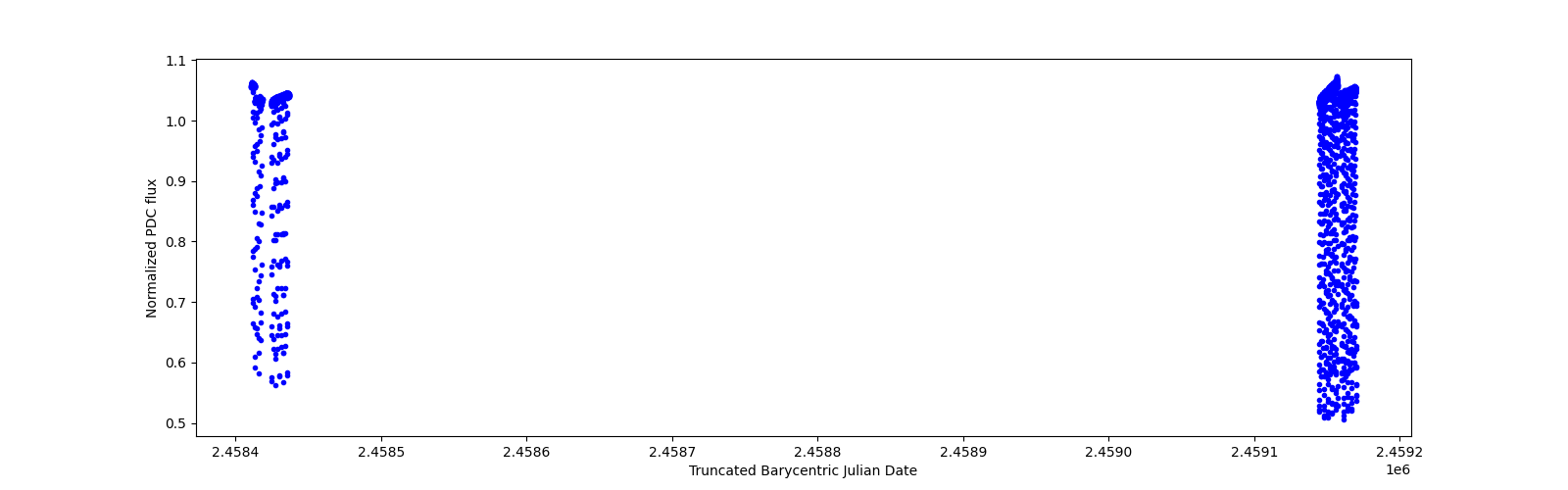 Timeseries plot