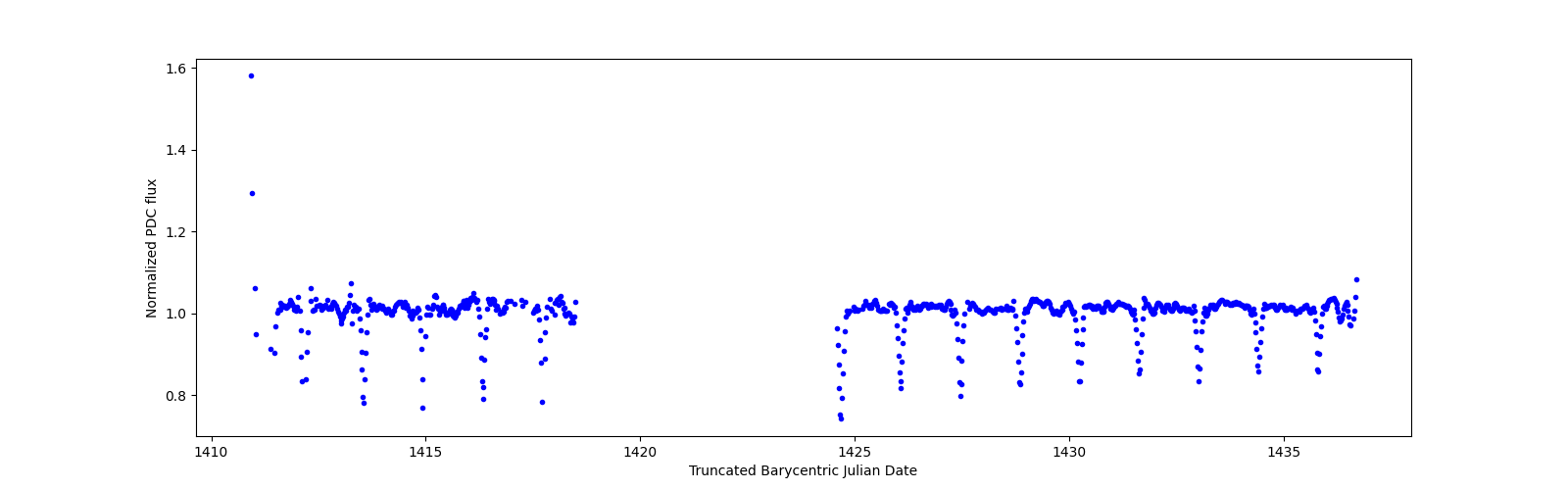 Timeseries plot