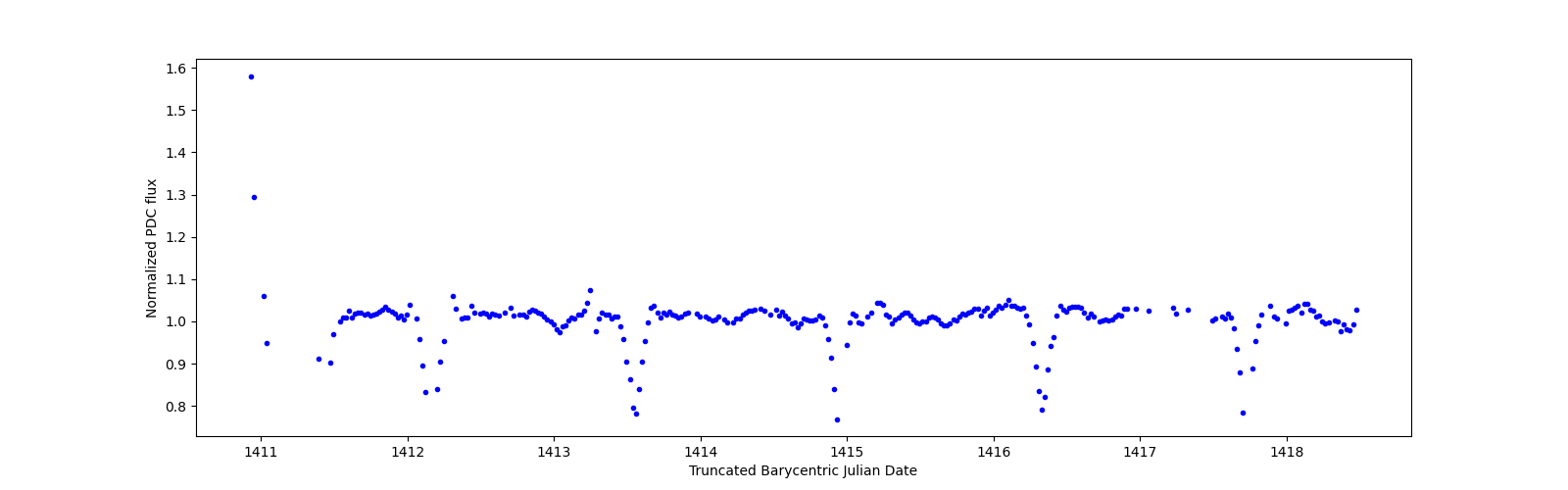 Zoomed-in timeseries plot