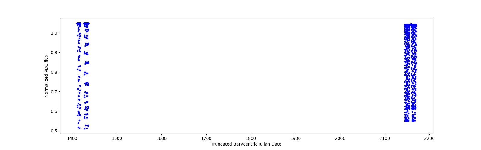 Timeseries plot