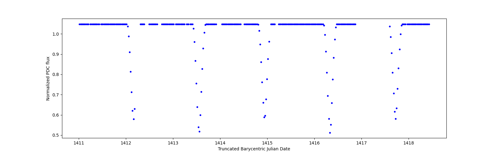 Zoomed-in timeseries plot
