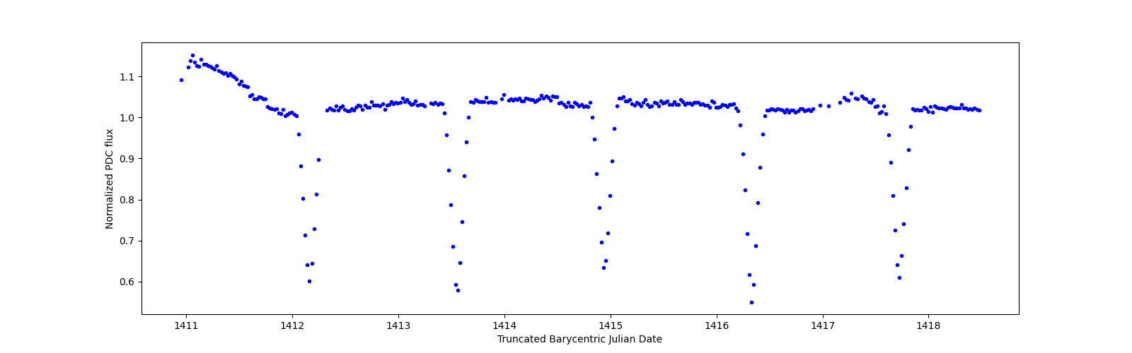 Zoomed-in timeseries plot
