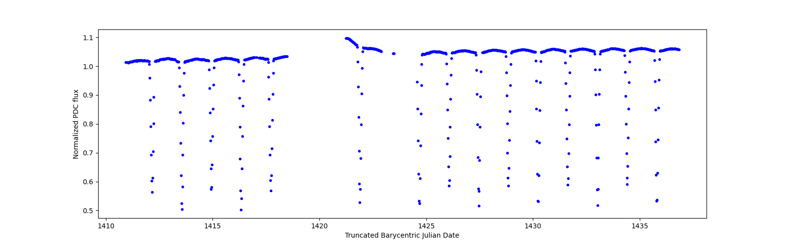 Timeseries plot