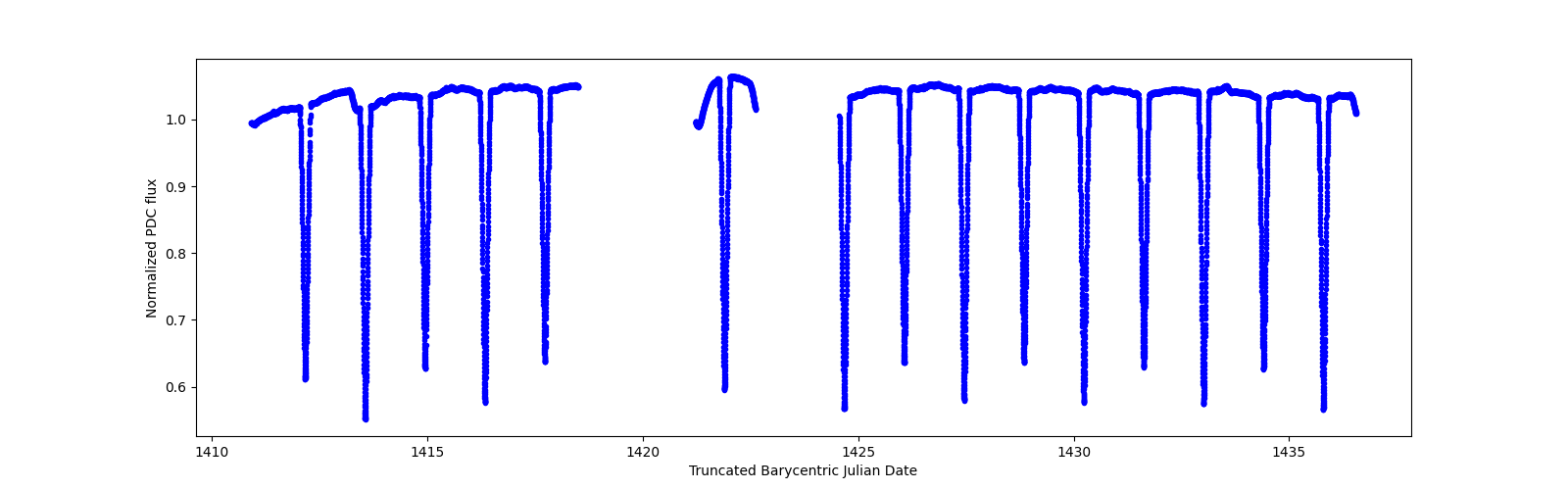 Timeseries plot