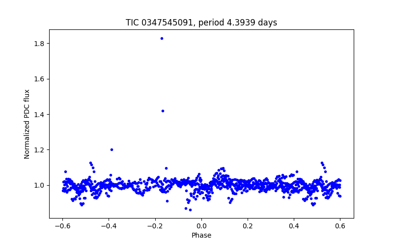 Phase plot