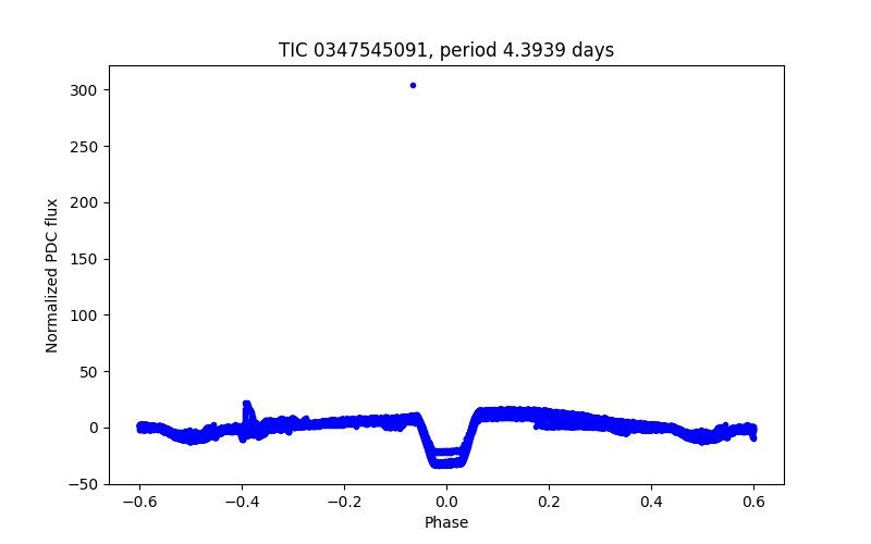 Phase plot
