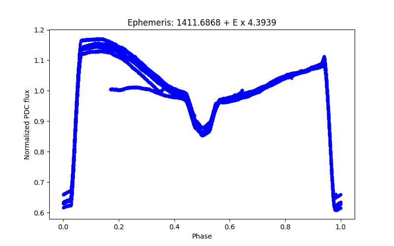 Phase plot