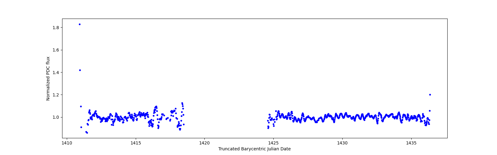 Timeseries plot
