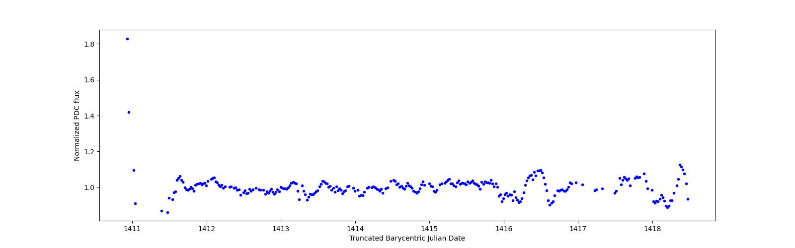 Zoomed-in timeseries plot