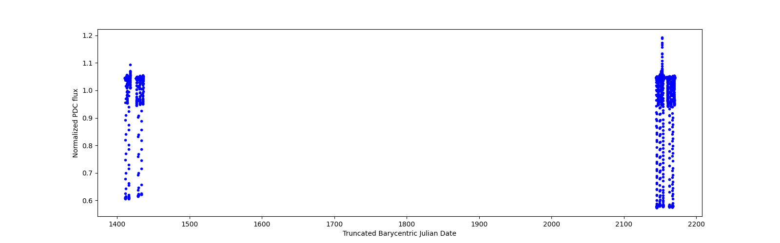 Timeseries plot