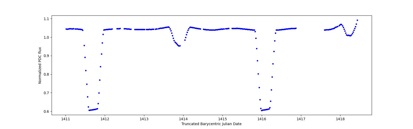 Zoomed-in timeseries plot