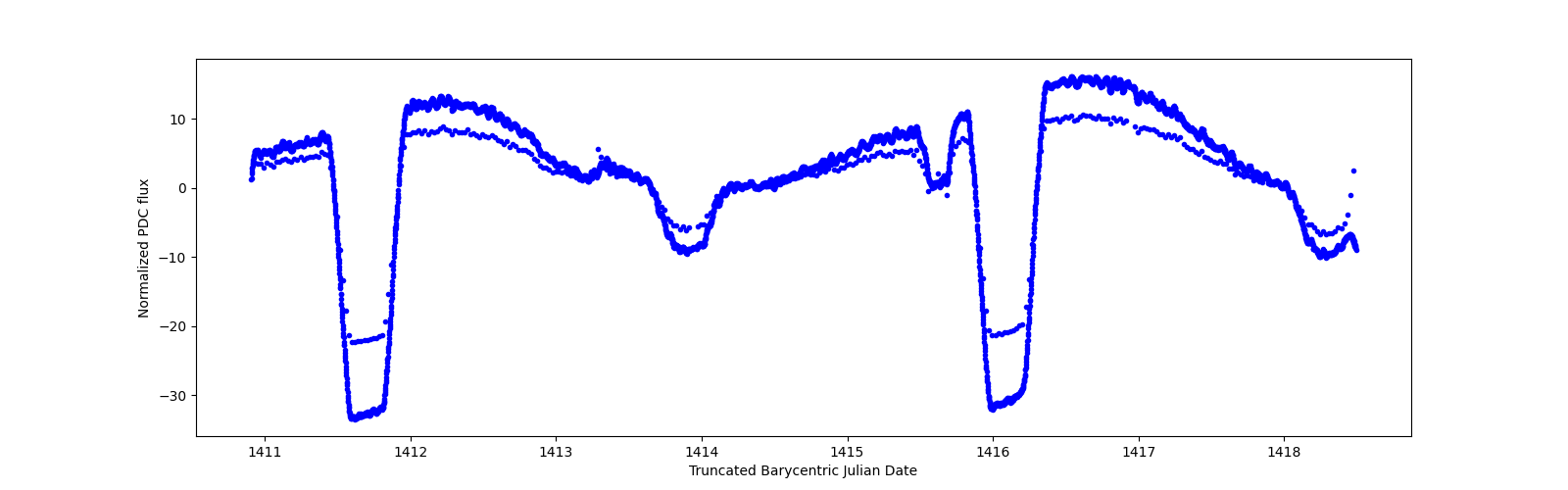 Zoomed-in timeseries plot