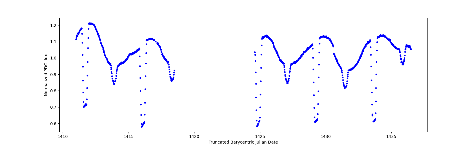 Timeseries plot