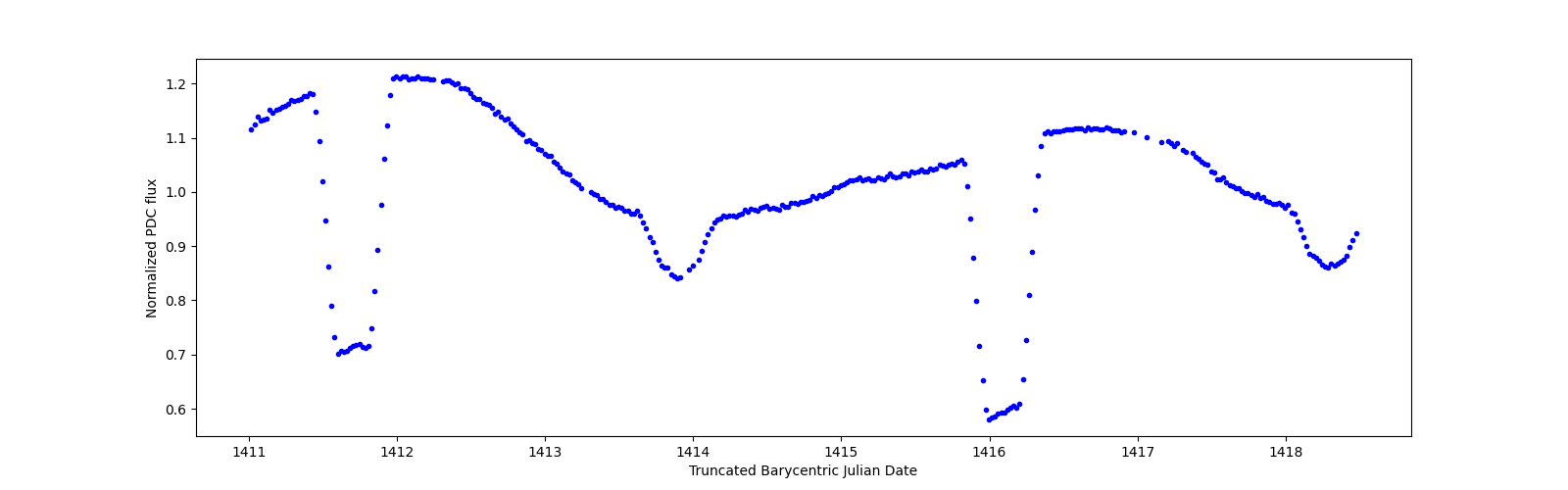 Zoomed-in timeseries plot