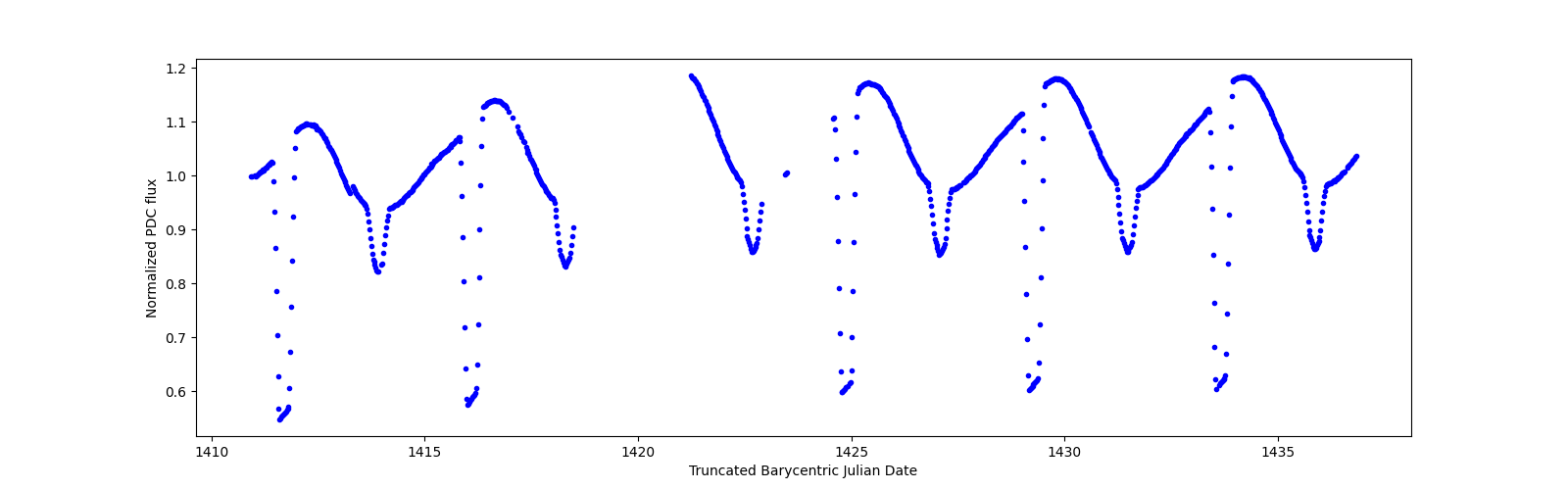 Timeseries plot