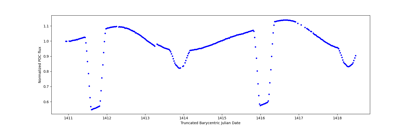 Zoomed-in timeseries plot