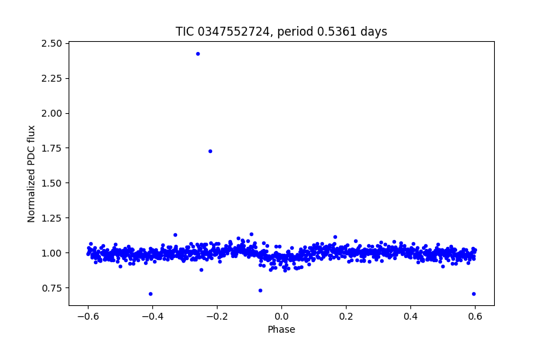 Phase plot