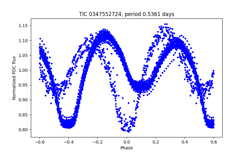 Phase plot