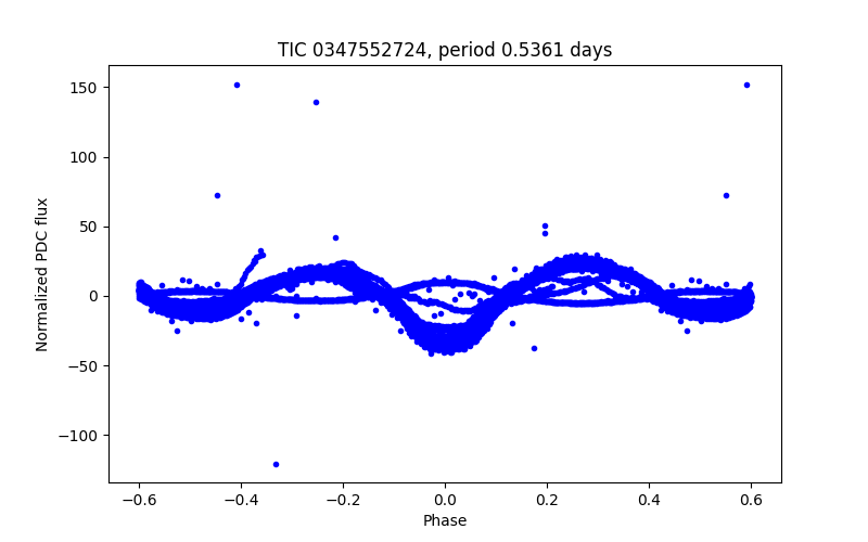 Phase plot
