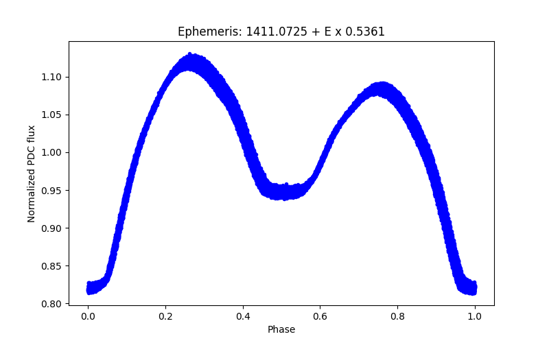 Phase plot