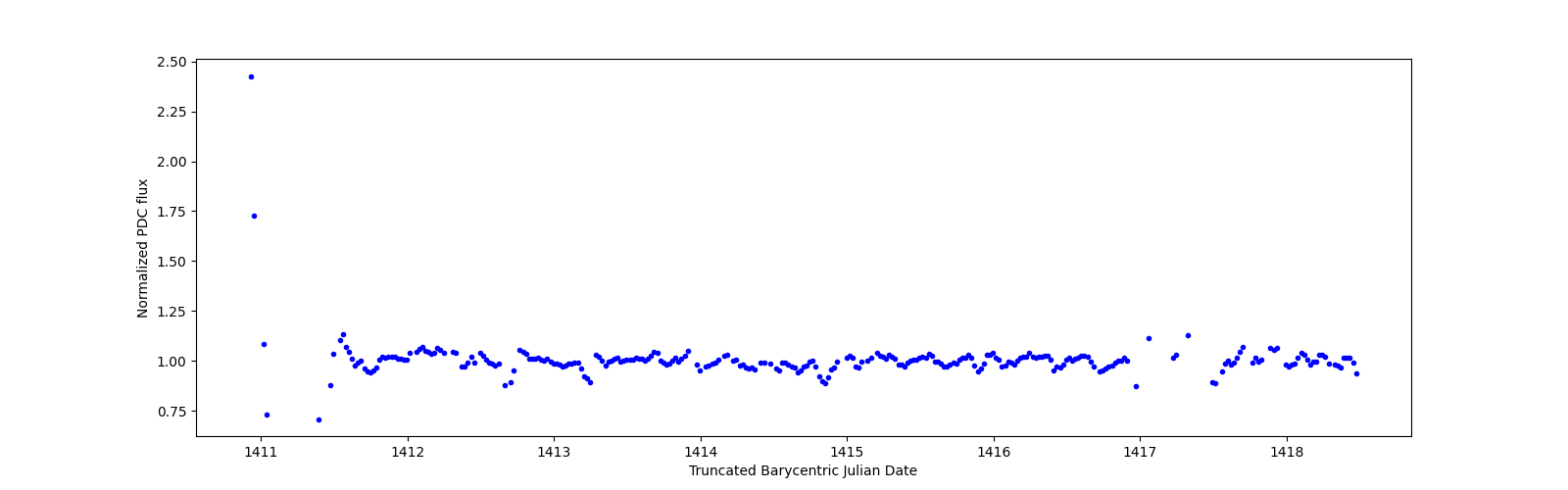 Zoomed-in timeseries plot