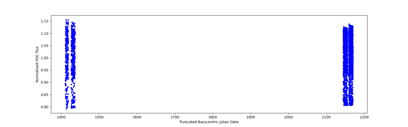 Timeseries plot