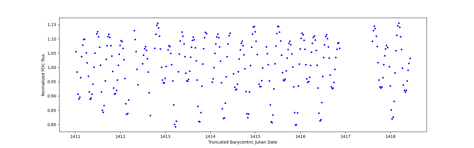 Zoomed-in timeseries plot