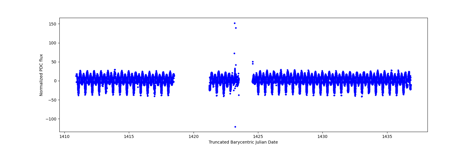 Timeseries plot