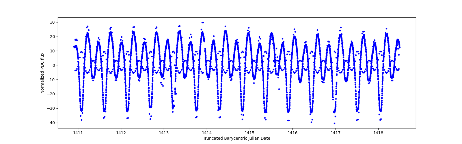 Zoomed-in timeseries plot