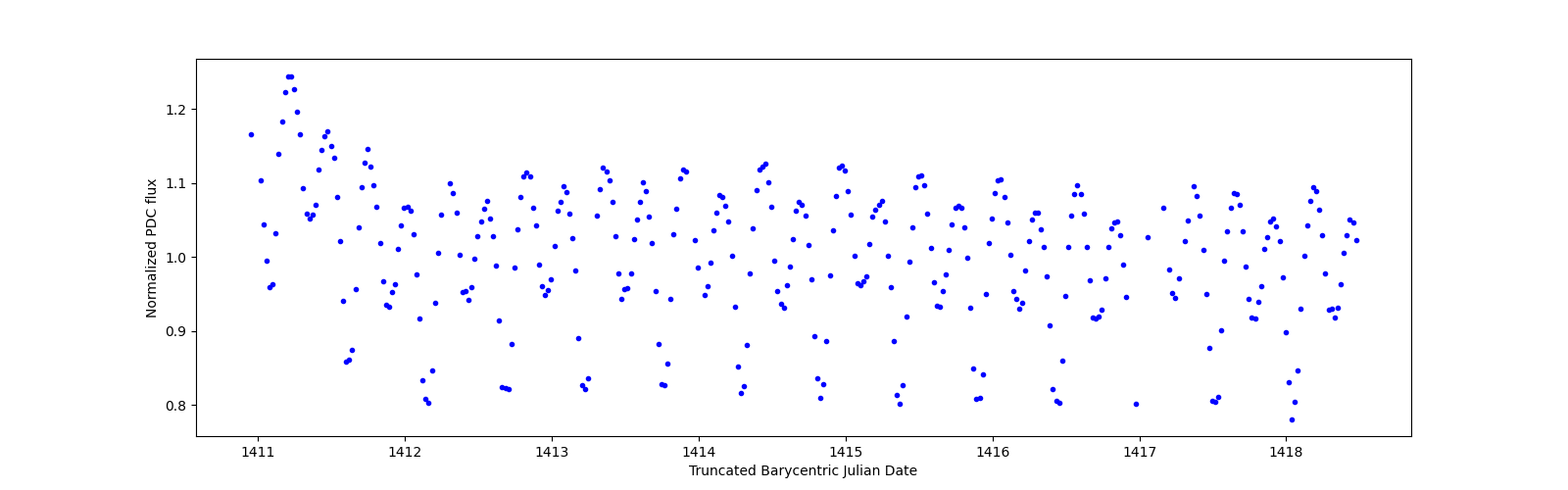 Zoomed-in timeseries plot