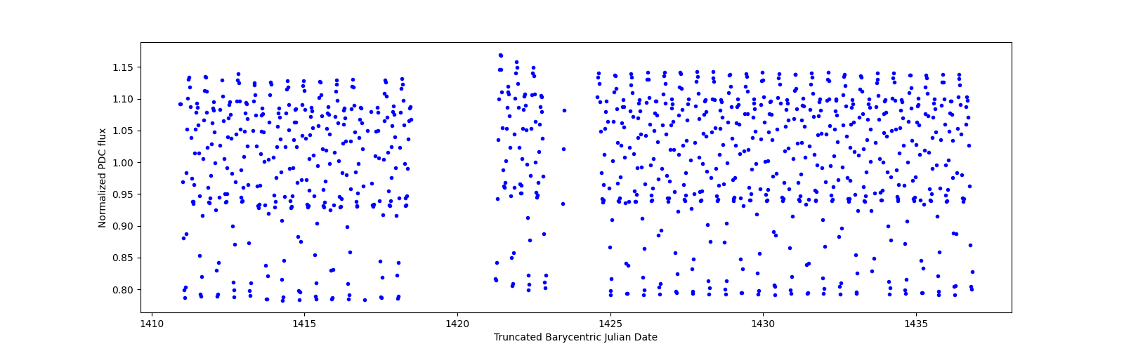 Timeseries plot