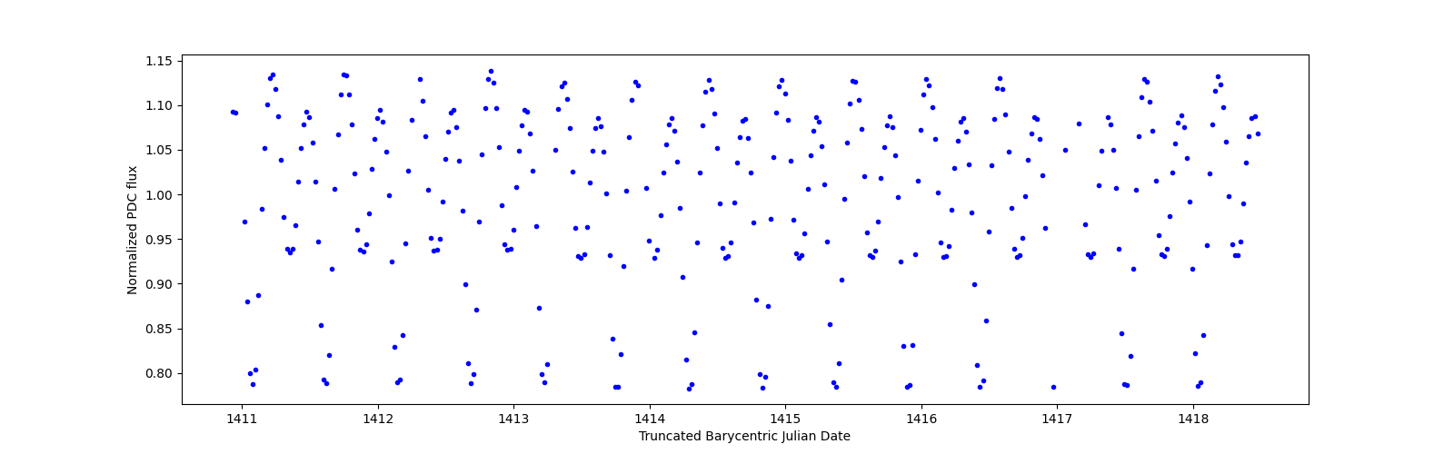 Zoomed-in timeseries plot